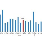 Türkiye genelinde Ağustos ayında 122 bin 91 konut satıldı