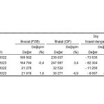 Ağustos ayında genel ticaret sistemine göre ihracat yüzde 1,6 arttı, ithalat yüzde 6,9 azaldı