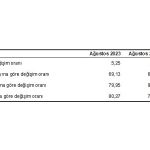 Hizmet Üretici Fiyat Endeksi (H-ÜFE) yıllık yüzde 79,95, aylık yüzde 5,25 arttı