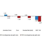 Aylık en yüksek reel getiri külçe altında oldu