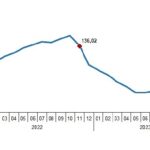 Yurt İçi Üretici Fiyat Endeksi (Yİ-ÜFE) yıllık yüzde 42,25, aylık yüzde 2,81 arttı