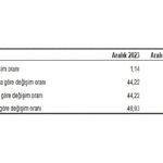 Yurt İçi Üretici Fiyat Endeksi (Yİ-ÜFE) yıllık yüzde 44,22, aylık yüzde 1,14 arttı