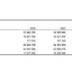 Büyükbaş hayvan sayısı bir önceki yıla göre yüzde 2,6 azalarak 16 milyon 583 bin baş oldu