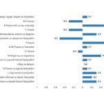 TÜİK: Ücretli çalışan sayısı yıllık %1,7 arttı