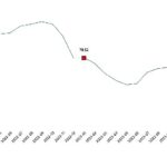 TÜİK: İnşaat maliyet endeksi yıllık %67,87 arttı, aylık %15,70 arttı