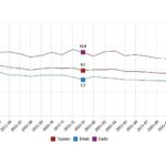 TÜİK: Mevsim etkisinden arındırılmış işsizlik oranı %9,1 seviyesinde gerçekleşti