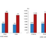 TÜİK: Mevsimlik tarım işçilerinin ortalama günlük ücretleri 2023 yılında %114,6 arttı