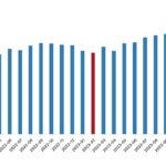 Tüik: Ücretli çalışan sayısı yıllık %4,1 arttı