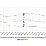 Tüik: Mevsim etkisinden arındırılmış işsizlik oranı %8,6 seviyesinde gerçekleşti